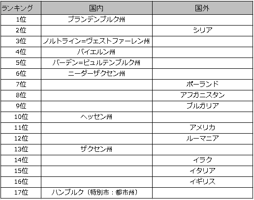 人口増加のベルリン 最新の動向 Windgate Germany ドイツ不動産 企業進出