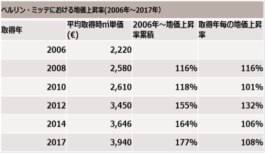 ベルリン地価上昇図