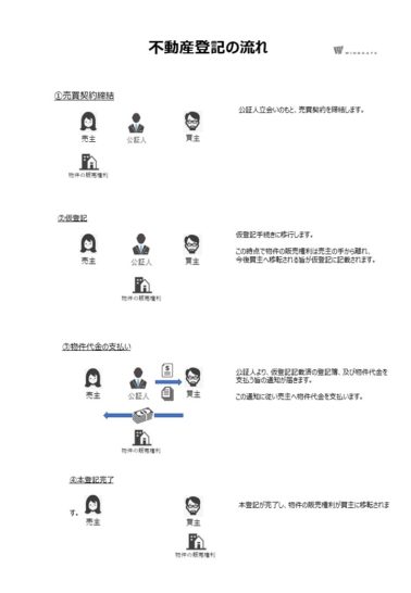 登記の流れ